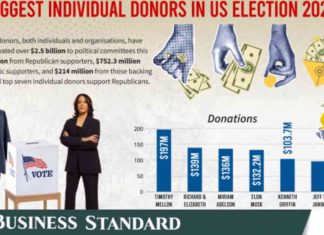 Top US Election 2024 Donors: Who Gave the Most? news-06112024-140201